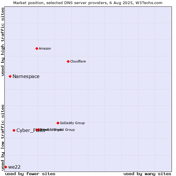 Market position of Cyber_Folks vs. Namespace vs. we22