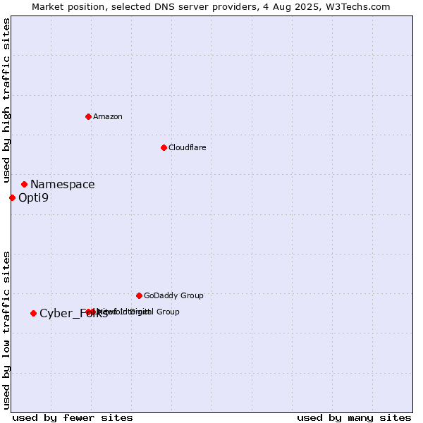 Market position of Cyber_Folks vs. Namespace vs. Opti9
