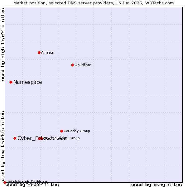 Market position of Cyber_Folks vs. Namespace vs. Webhost Python