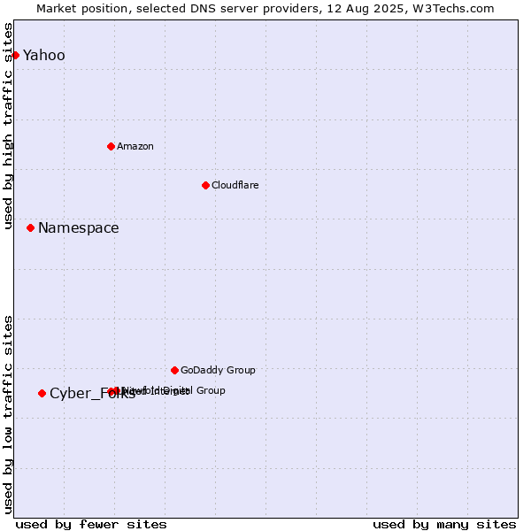 Market position of Cyber_Folks vs. Namespace vs. Yahoo