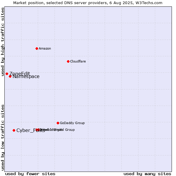 Market position of Cyber_Folks vs. Namespace vs. ZoneEdit