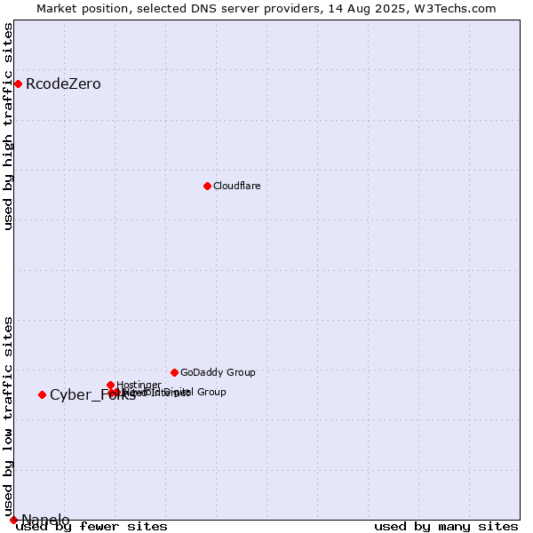 Market position of Cyber_Folks vs. RcodeZero vs. Nanelo