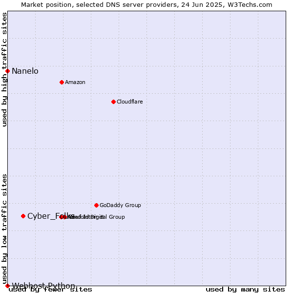 Market position of Cyber_Folks vs. Nanelo vs. Webhost Python