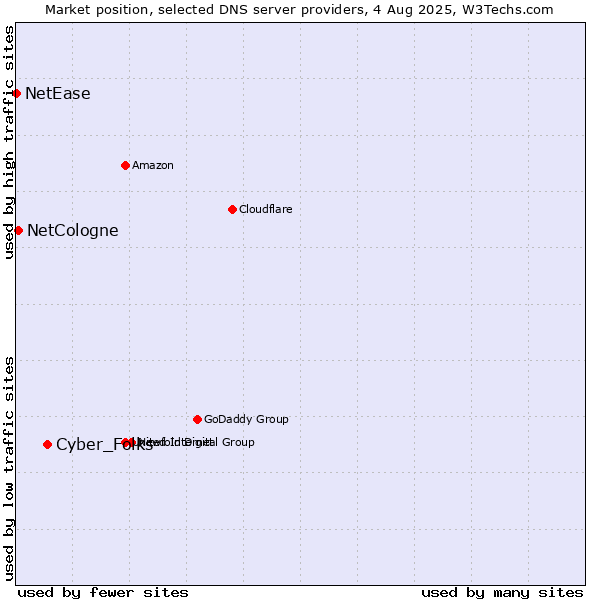Market position of Cyber_Folks vs. NetCologne vs. NetEase