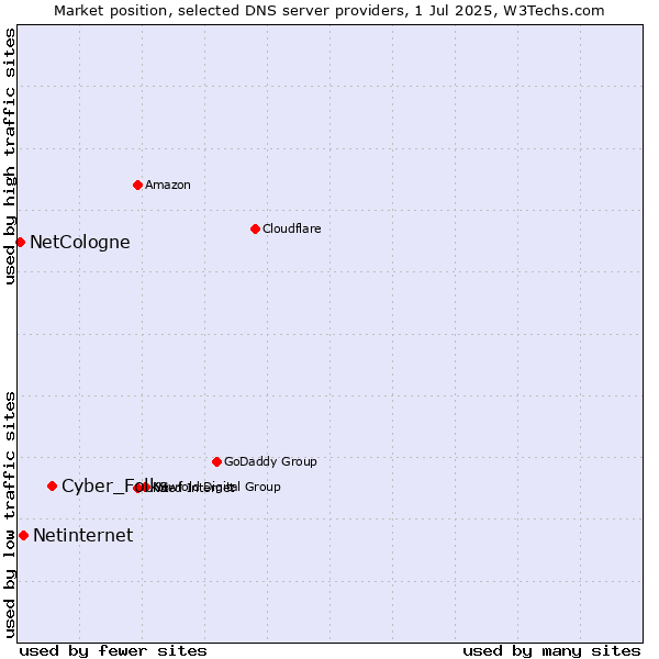 Market position of Cyber_Folks vs. Netinternet vs. NetCologne