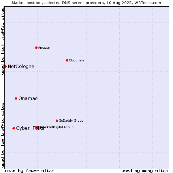 Market position of Onamae vs. Cyber_Folks vs. NetCologne