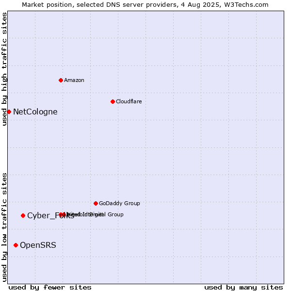 Market position of Cyber_Folks vs. OpenSRS vs. NetCologne