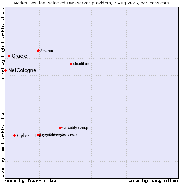 Market position of Cyber_Folks vs. Oracle vs. NetCologne
