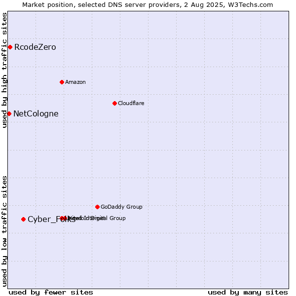 Market position of Cyber_Folks vs. RcodeZero vs. NetCologne
