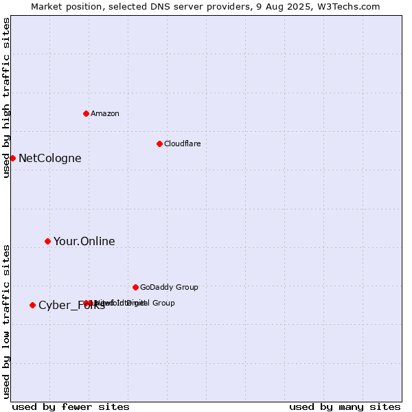 Market position of Your.Online vs. Cyber_Folks vs. NetCologne