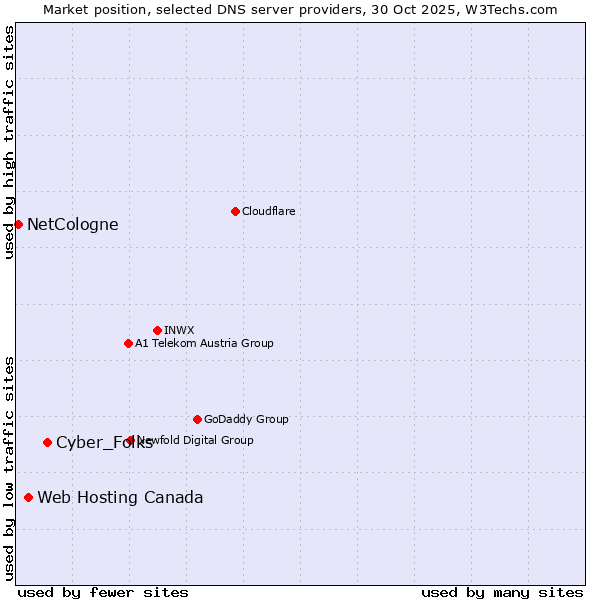 Market position of Cyber_Folks vs. Web Hosting Canada vs. NetCologne