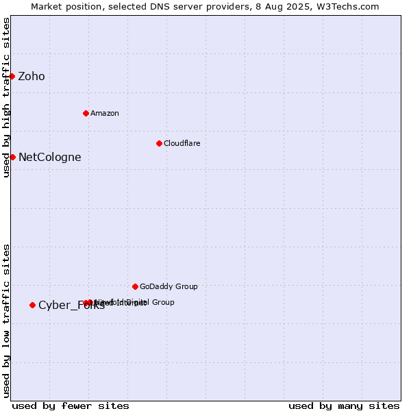 Market position of Cyber_Folks vs. NetCologne vs. Zoho