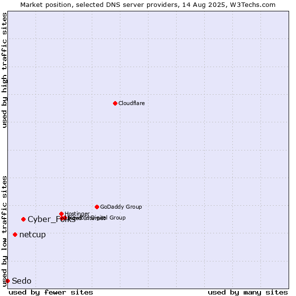 Market position of Cyber_Folks vs. netcup vs. Sedo