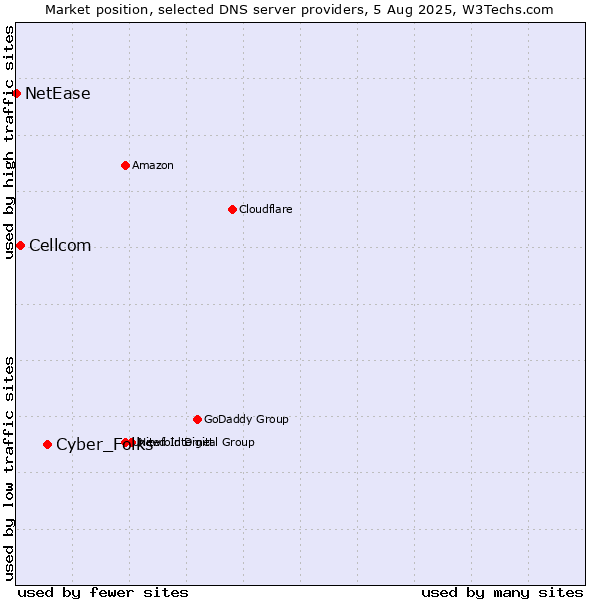 Market position of Cyber_Folks vs. Cellcom vs. NetEase