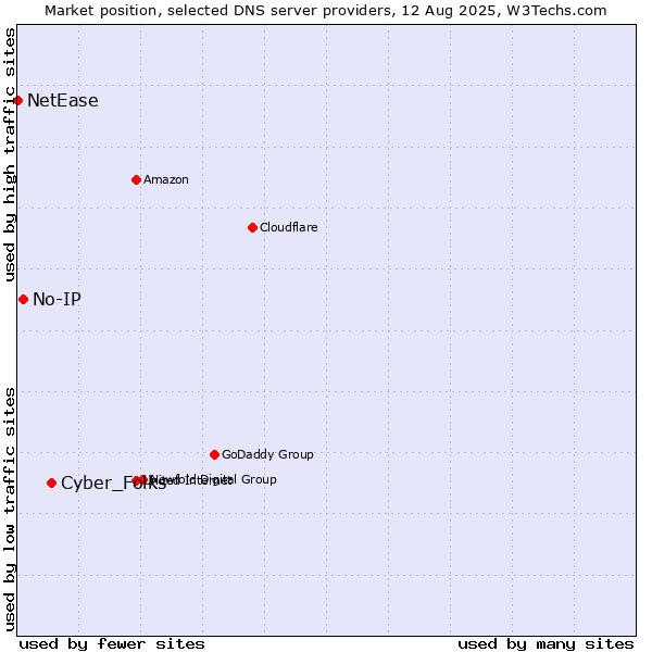 Market position of Cyber_Folks vs. No-IP vs. NetEase