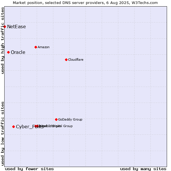 Market position of Cyber_Folks vs. Oracle vs. NetEase