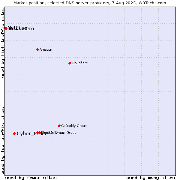 Market position of Cyber_Folks vs. RcodeZero vs. NetEase