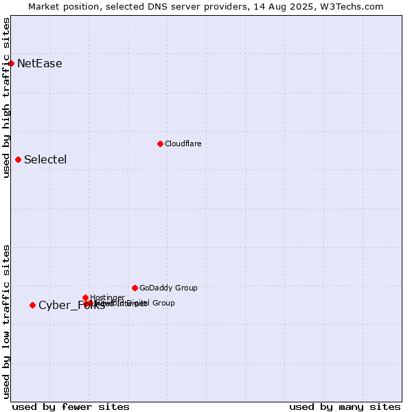 Market position of Cyber_Folks vs. Selectel vs. NetEase