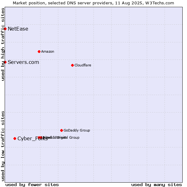 Market position of Cyber_Folks vs. Servers.com vs. NetEase