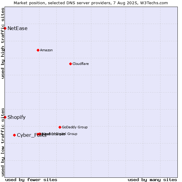 Market position of Cyber_Folks vs. Shopify vs. NetEase