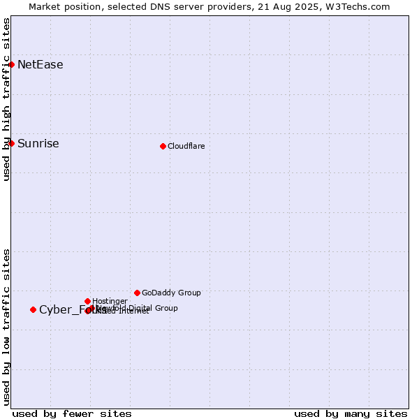 Market position of Cyber_Folks vs. Sunrise vs. NetEase