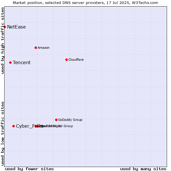 Market position of Cyber_Folks vs. Tencent vs. NetEase