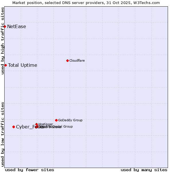 Market position of Cyber_Folks vs. Total Uptime vs. NetEase