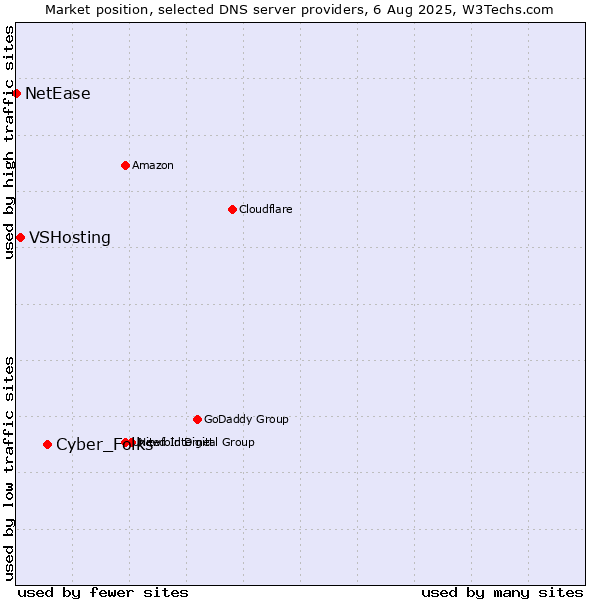 Market position of Cyber_Folks vs. VSHosting vs. NetEase