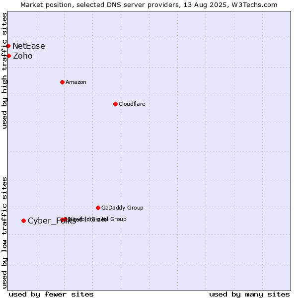 Market position of Cyber_Folks vs. Zoho vs. NetEase