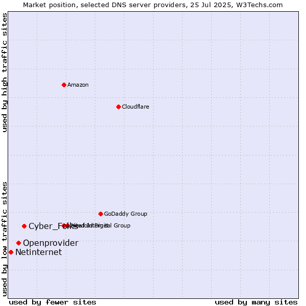 Market position of Cyber_Folks vs. Openprovider vs. Netinternet