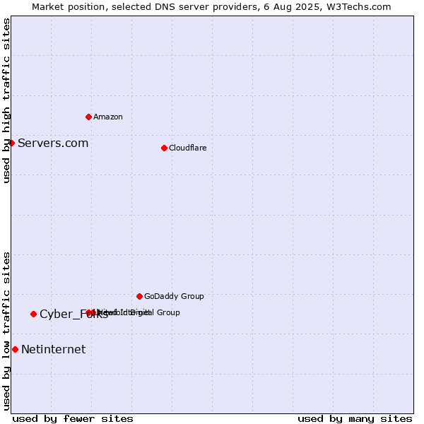 Market position of Cyber_Folks vs. Netinternet vs. Servers.com