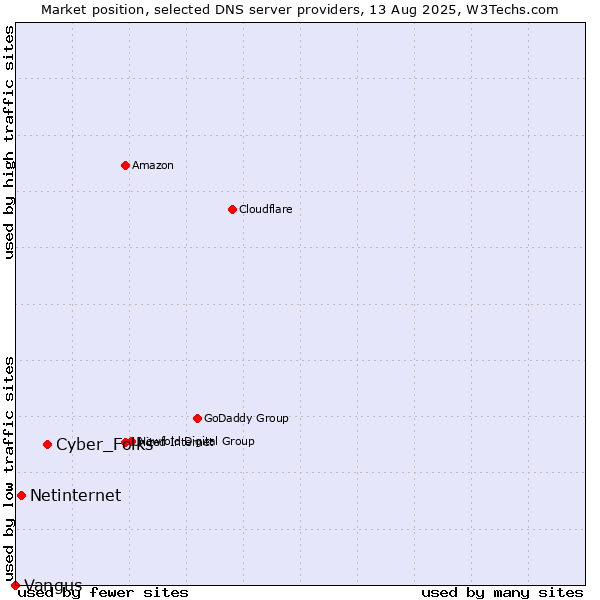 Market position of Cyber_Folks vs. Netinternet vs. Vangus