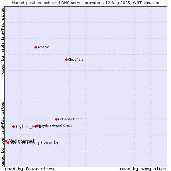 Market position of Cyber_Folks vs. Web Hosting Canada vs. Netinternet