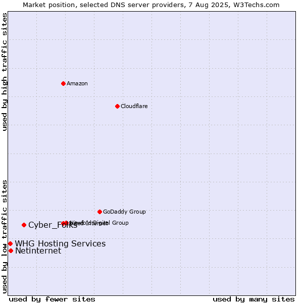 Market position of Cyber_Folks vs. Netinternet vs. WHG Hosting Services