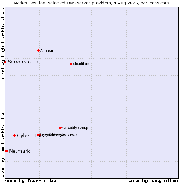 Market position of Cyber_Folks vs. Netmark vs. Servers.com
