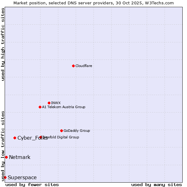 Market position of Cyber_Folks vs. Netmark vs. Superspace