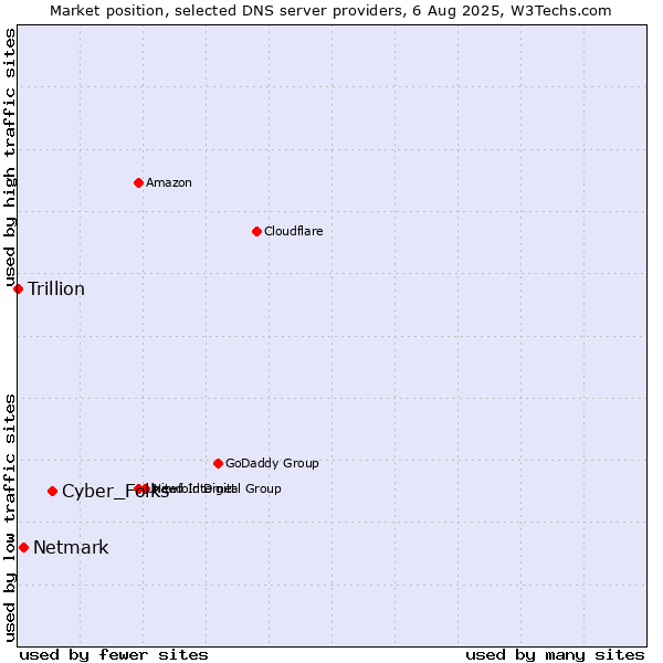 Market position of Cyber_Folks vs. Netmark vs. Trillion
