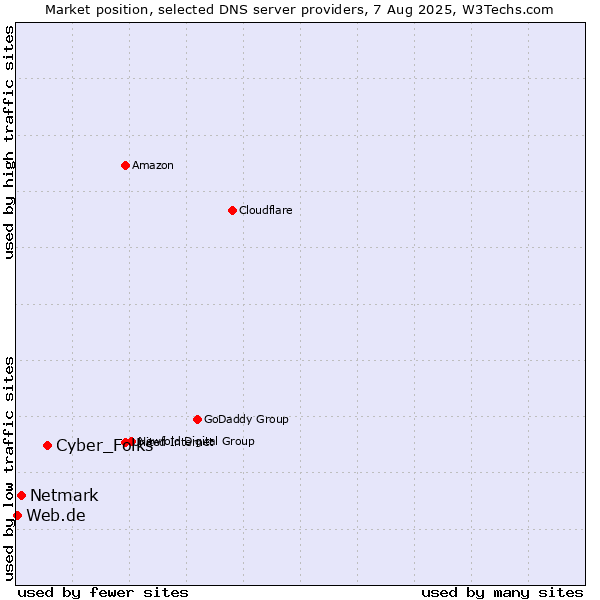 Market position of Cyber_Folks vs. Netmark vs. Web.de