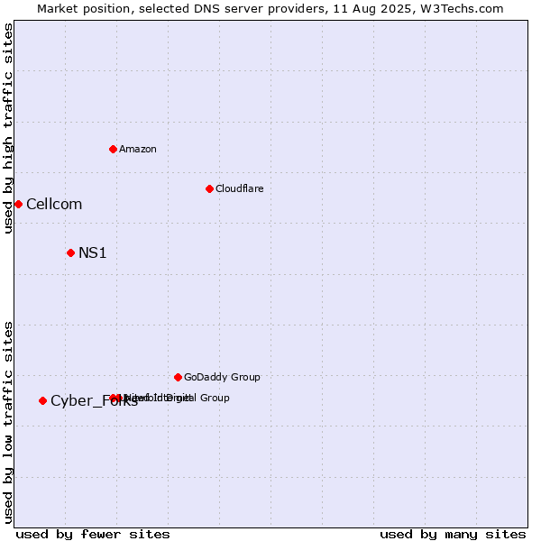 Market position of NS1 vs. Cyber_Folks vs. Cellcom