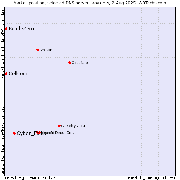 Market position of Cyber_Folks vs. Cellcom vs. RcodeZero