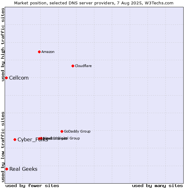 Market position of Cyber_Folks vs. Real Geeks vs. Cellcom