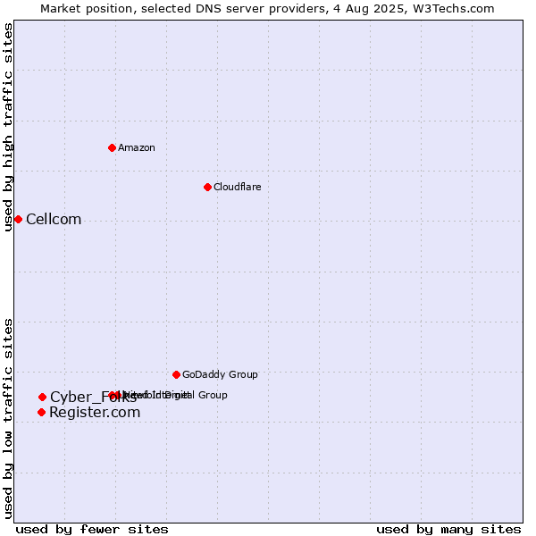 Market position of Cyber_Folks vs. Register.com vs. Cellcom