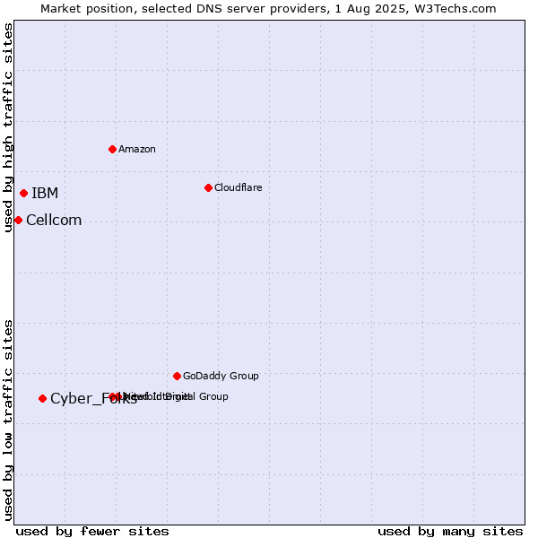 Market position of Cyber_Folks vs. IBM vs. Cellcom