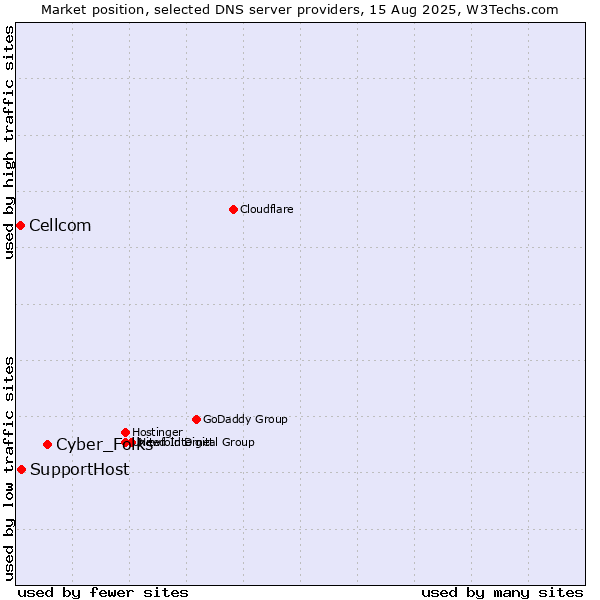 Market position of Cyber_Folks vs. SupportHost vs. Cellcom