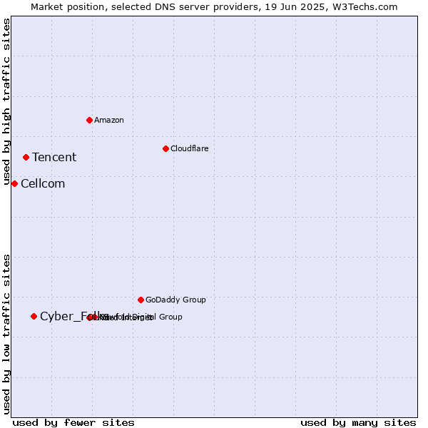 Market position of Cyber_Folks vs. Tencent vs. Cellcom