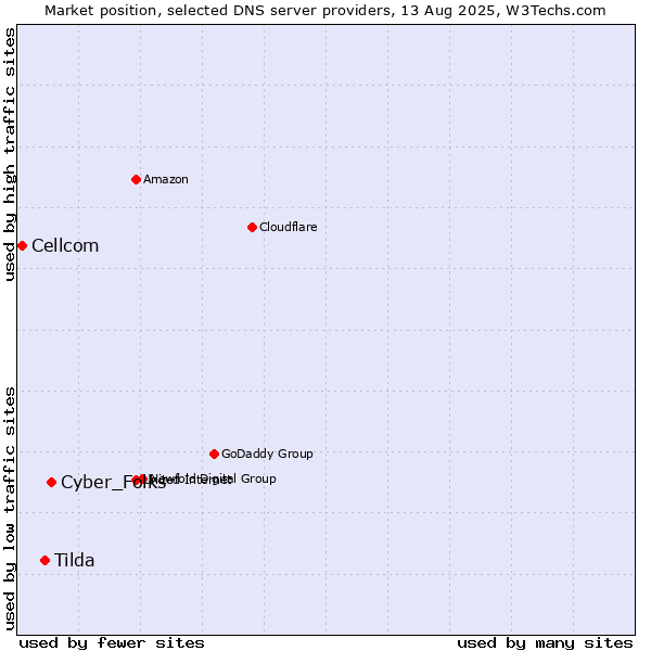 Market position of Cyber_Folks vs. Tilda vs. Cellcom