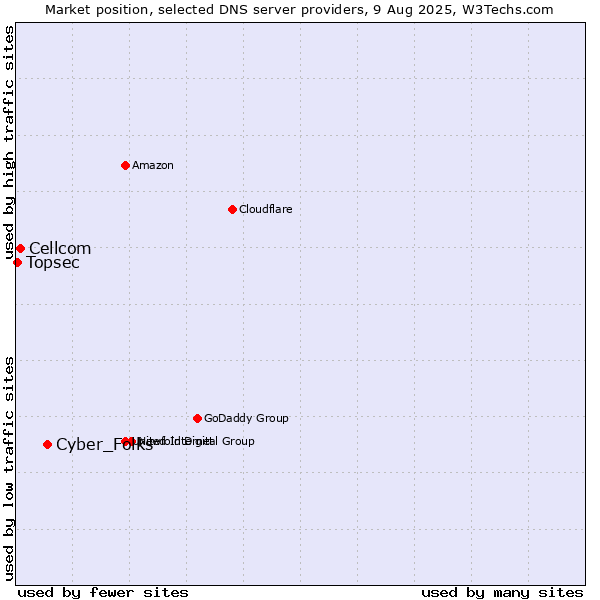 Market position of Cyber_Folks vs. Cellcom vs. Topsec