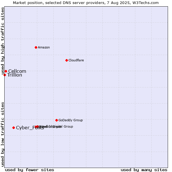 Market position of Cyber_Folks vs. Cellcom vs. Trillion