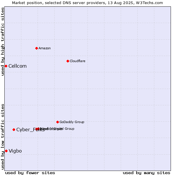 Market position of Cyber_Folks vs. Vigbo vs. Cellcom
