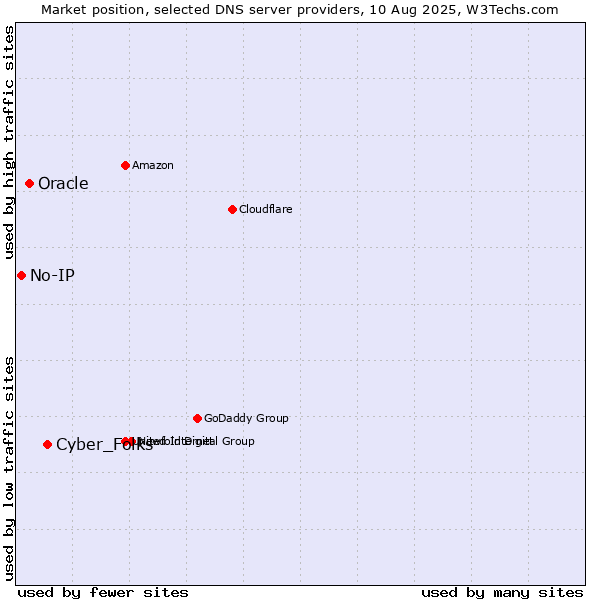 Market position of Cyber_Folks vs. Oracle vs. No-IP